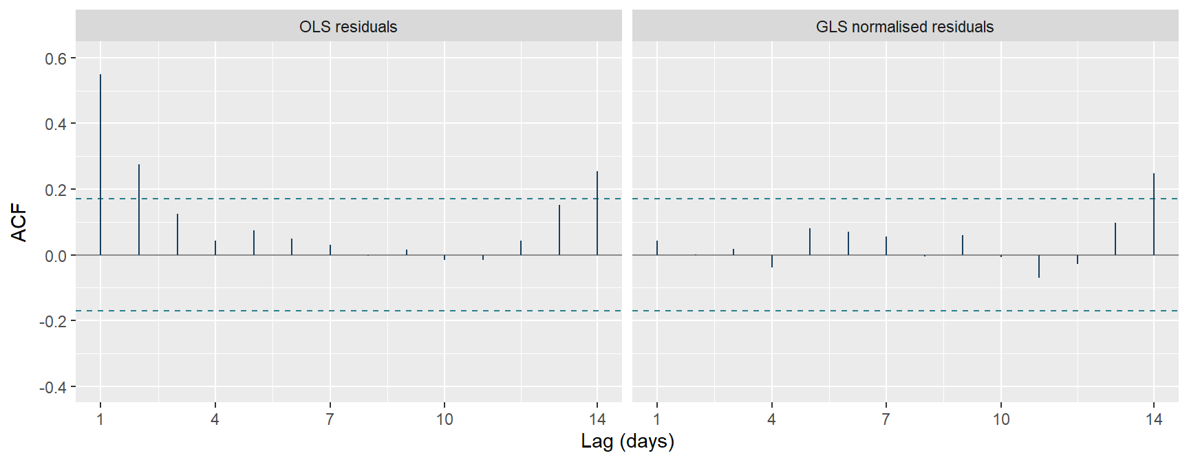 Matched ACFs over the same 131 consecutive Seoul days from full-year OLS and GLS fits
