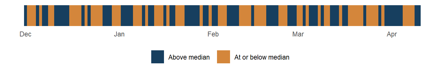 Sequence of Seoul residuals above and at or below their median, with each colour block marking one run