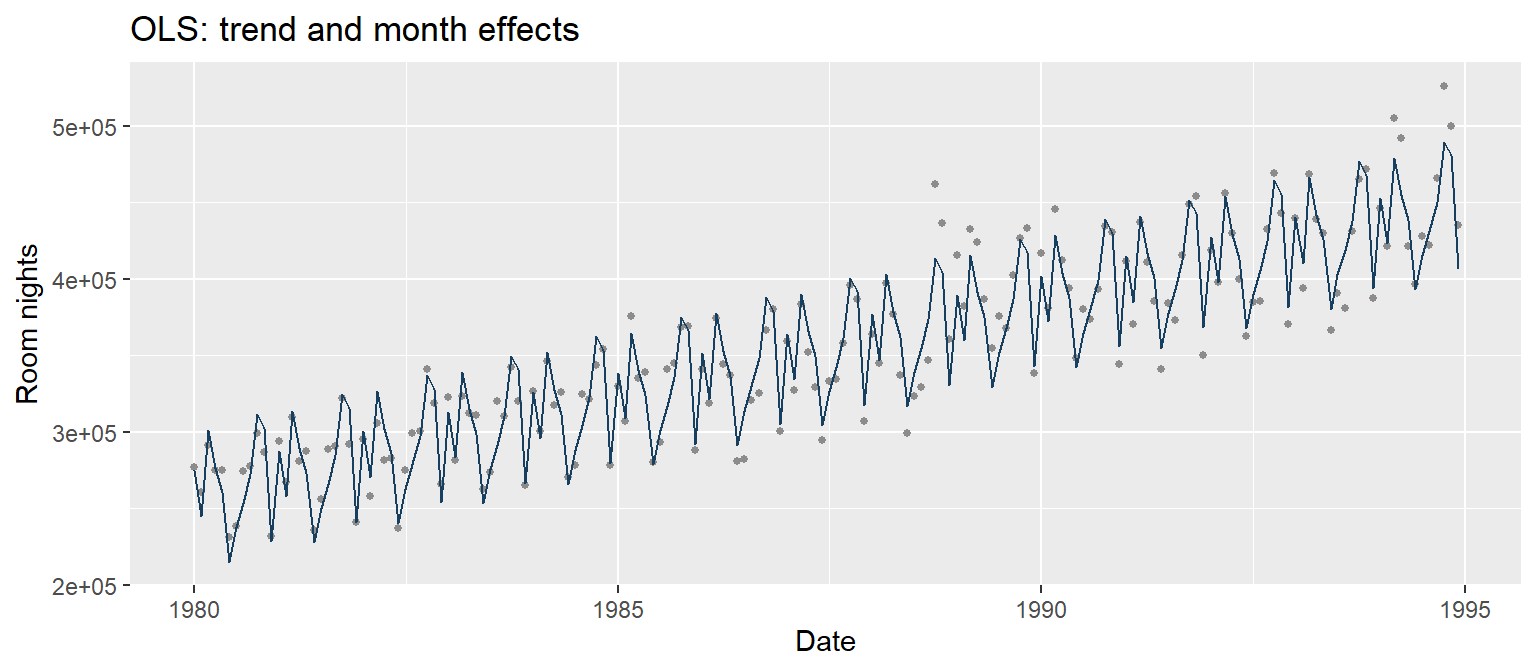 Monthly tourism room nights and the OLS fitted trend with month effects