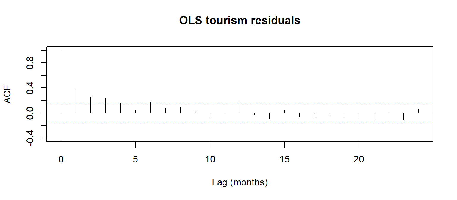 ACF of OLS tourism residuals at lags through 24 months