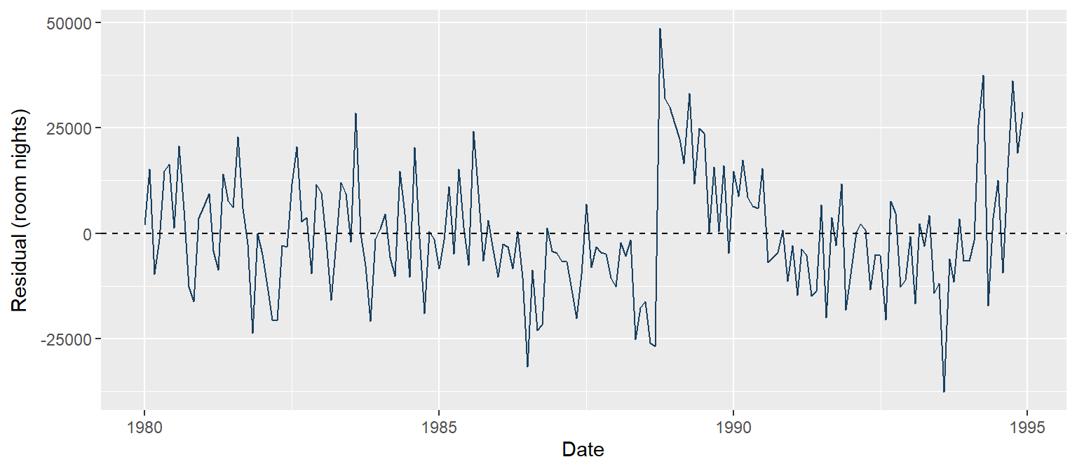 OLS tourism residuals in chronological order with a reference line at zero