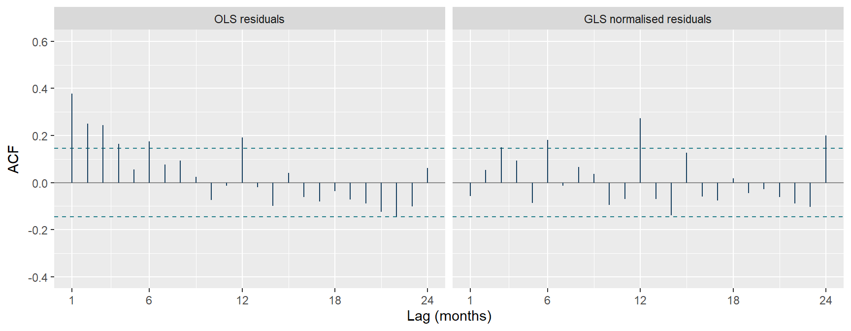 Matched ACF panels through 24 months showing reduced lag-1 correlation but remaining lag-12 correlation after GLS normalisation