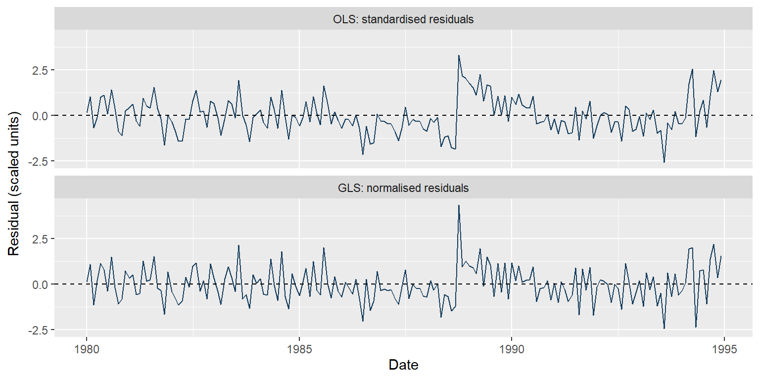 Time plots comparing standardised OLS residuals and GLS normalised residuals on the same scale