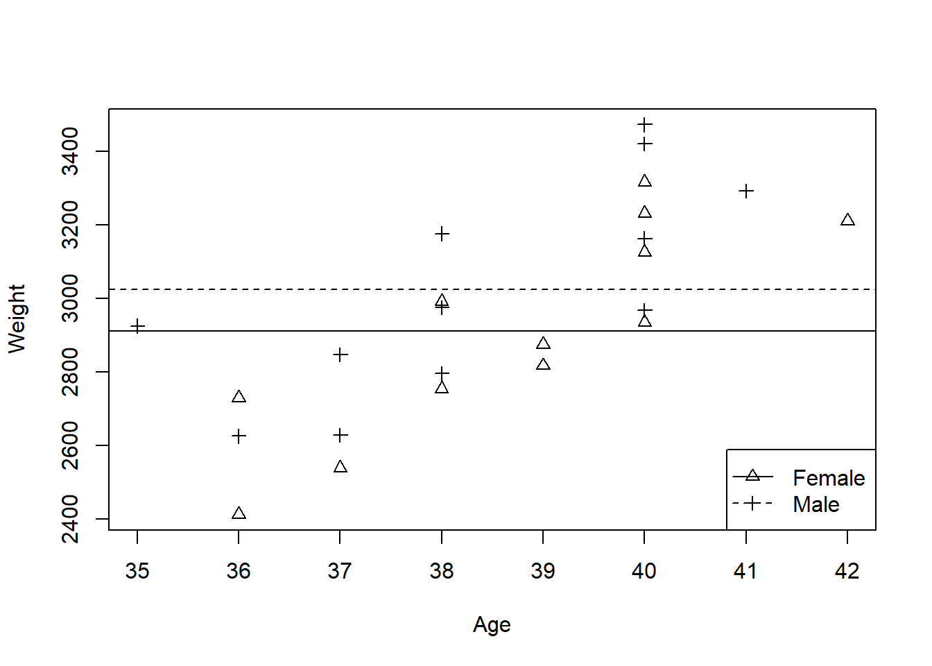 Predicted baby weights using a mean for each sex