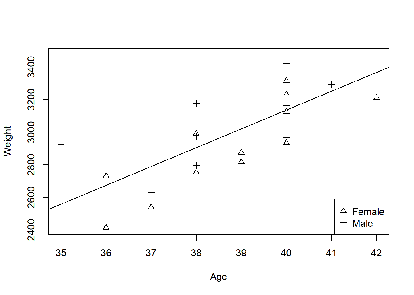 Predicted baby weights using age as a predictor