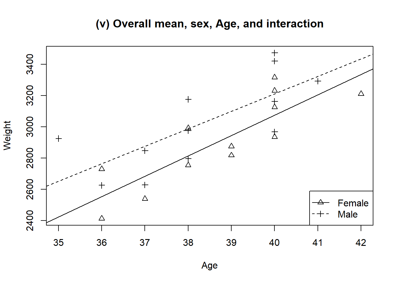 Predicted baby weights using different slopes and intercepts for each sex