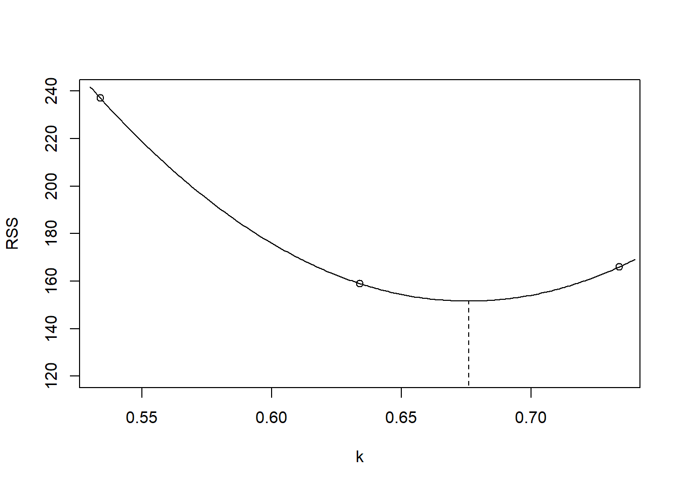 Finding the optimal value for *k*. 