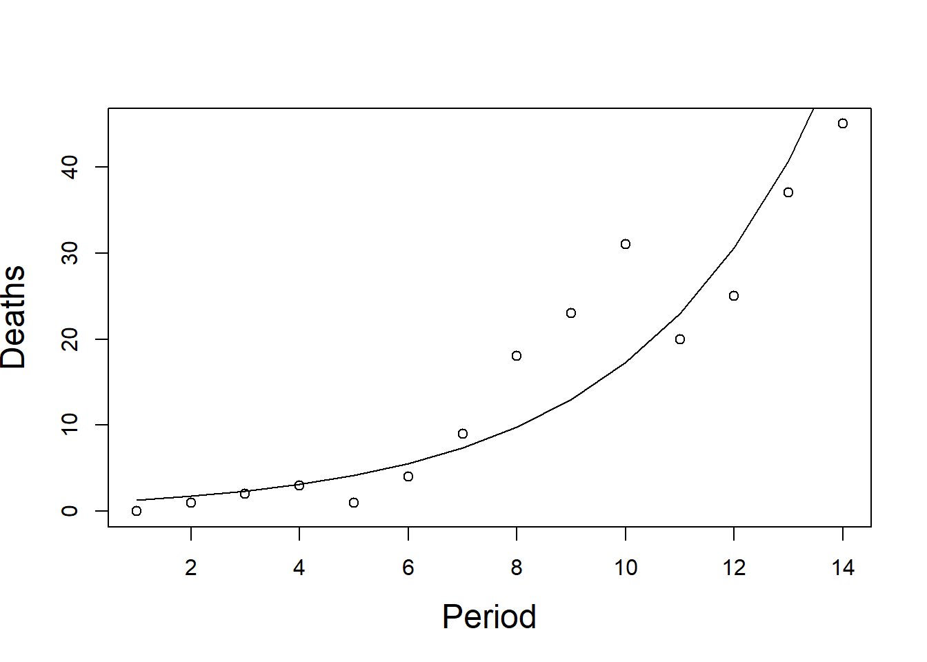 Numbers of deaths from AIDS in Australia per quarter from 1983 to 1986.  Line shows $e^{0.285t}$, the generalised linear model with Poisson errors.