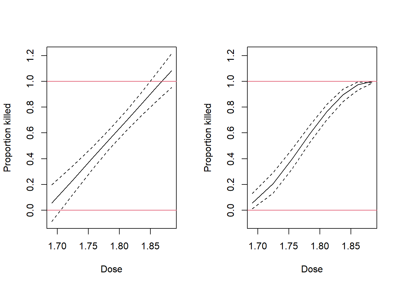 Fitted values from the raw and transformed proportions plotted against dose for the Beetles data.