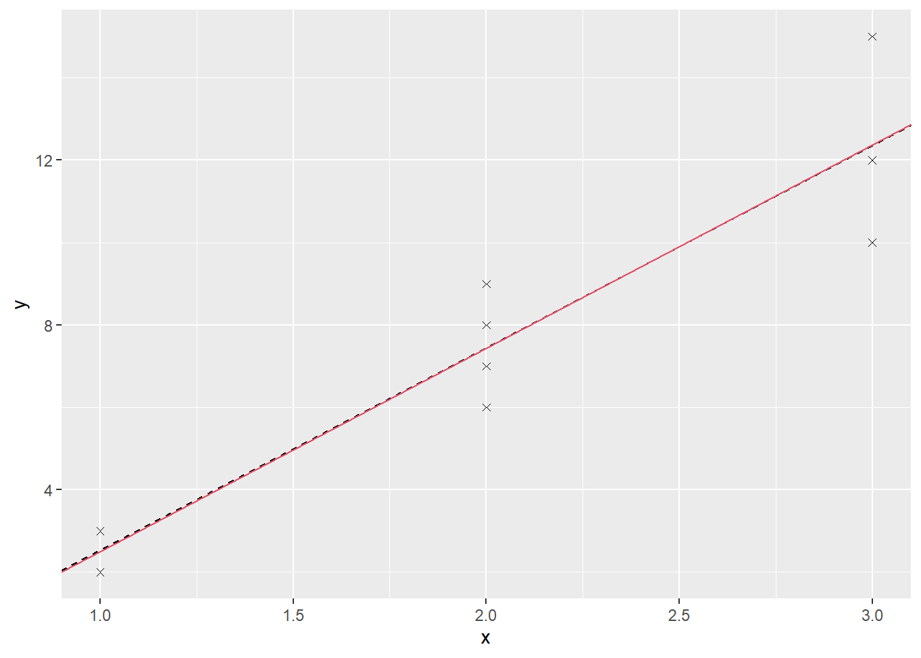 Fitted lines from the unweighted (black) and weighted (red) models for the Artificial data.