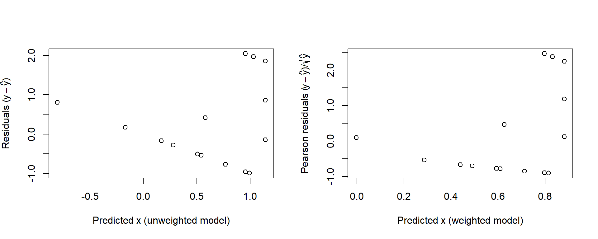 Raw residuals for the unweighted model (left) and the Pearson residuals for the weighted model, both plotted against the corresponding fitted values.