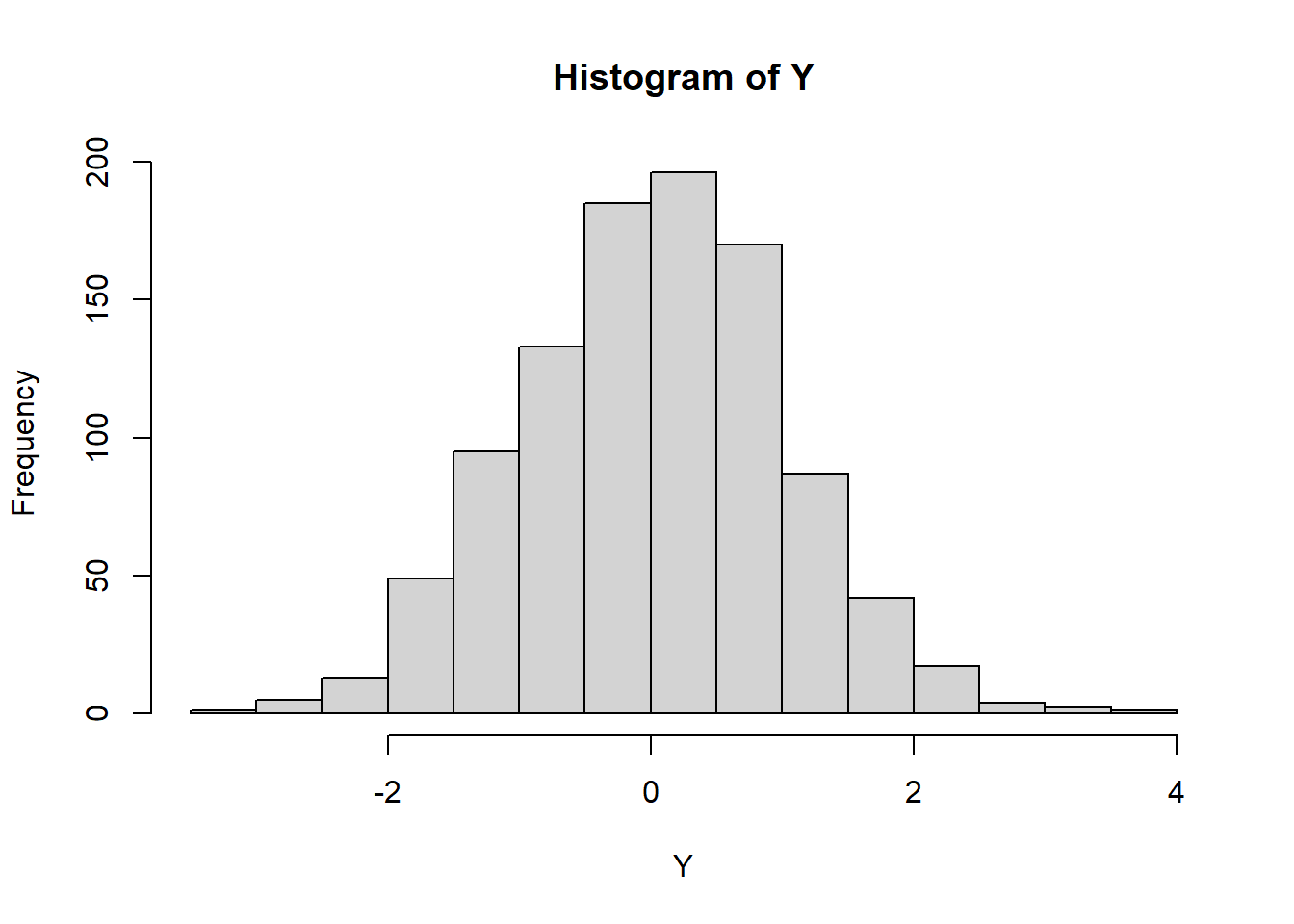 A histogram of 1000 random values from a normal distribution