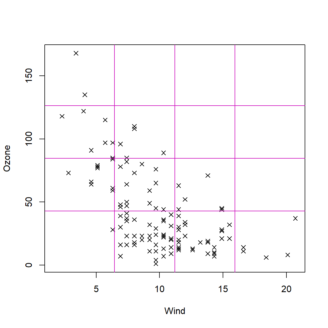 Scatter plot of Ozone versus Wind with grid lines added.