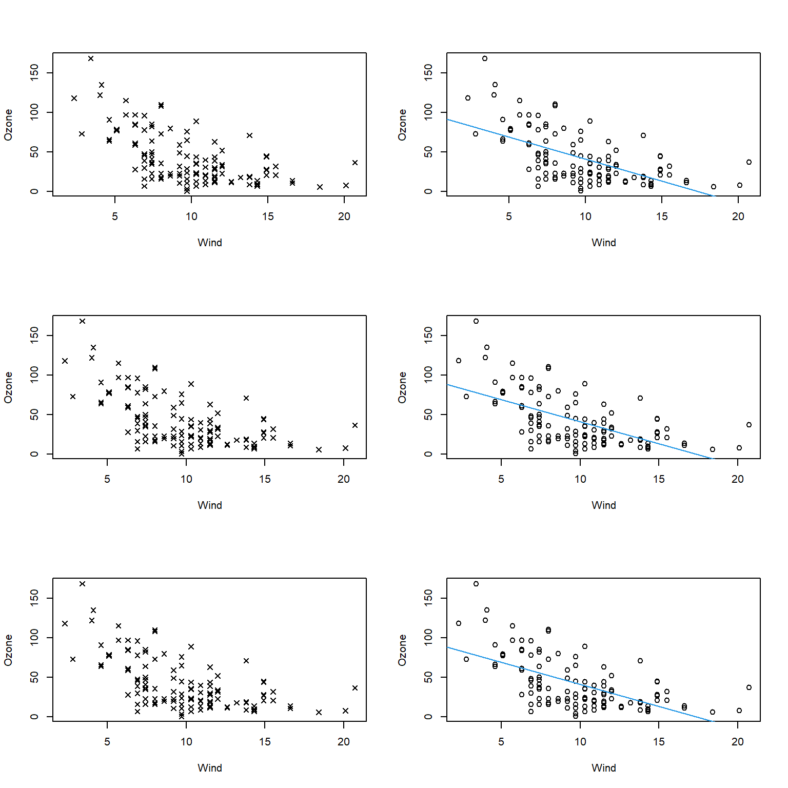 The six graphs generated by the `example(ScatterPlot)`