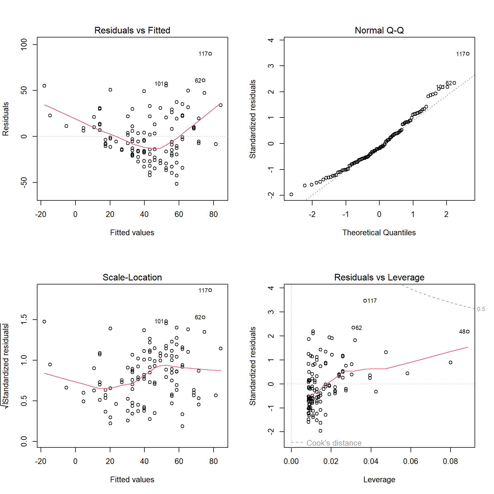 Diagnostic plots for the simple linear regression model.