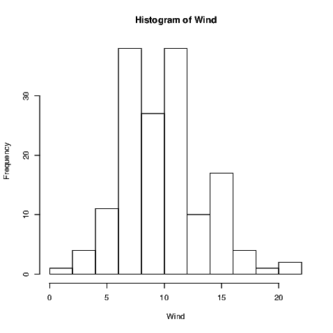 a histogram