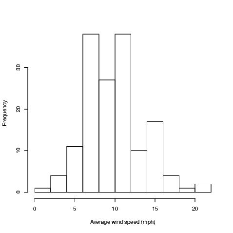 a histogram