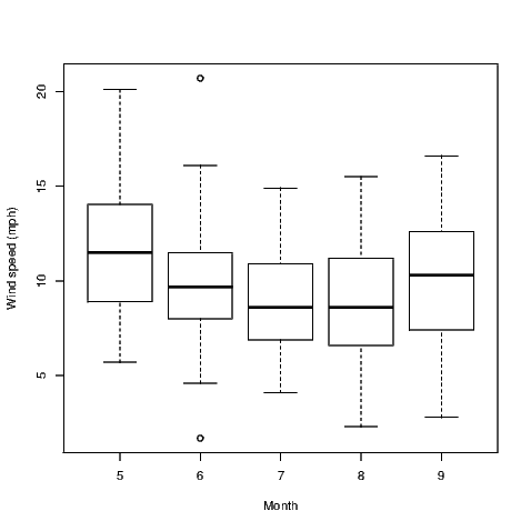 a comparative boxplot