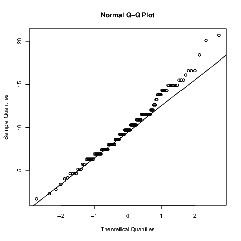 a normal quantile-quantile plot