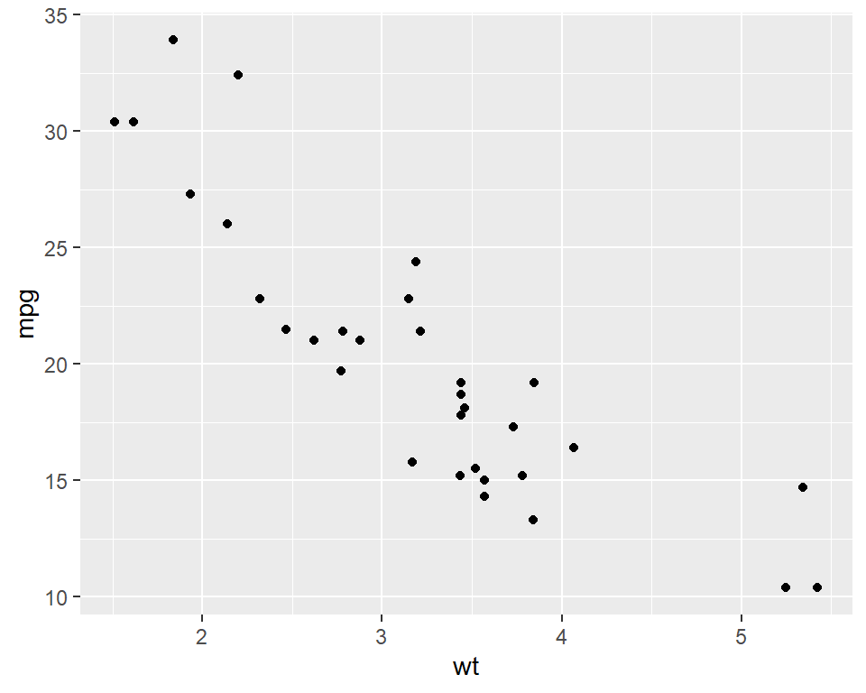 Scatter plot with ggplot2