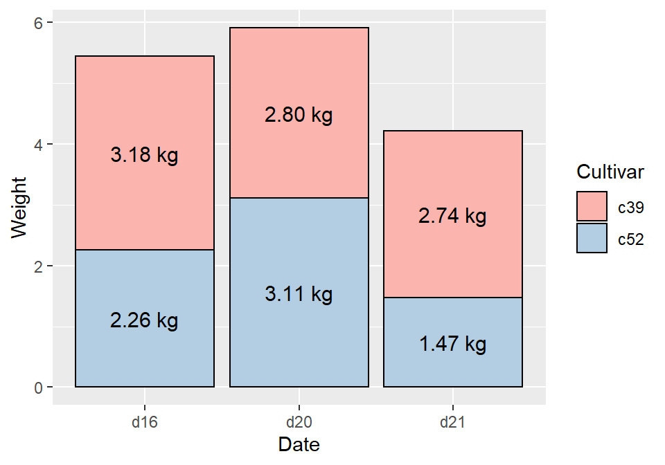 Customized stacked bar graph with labels