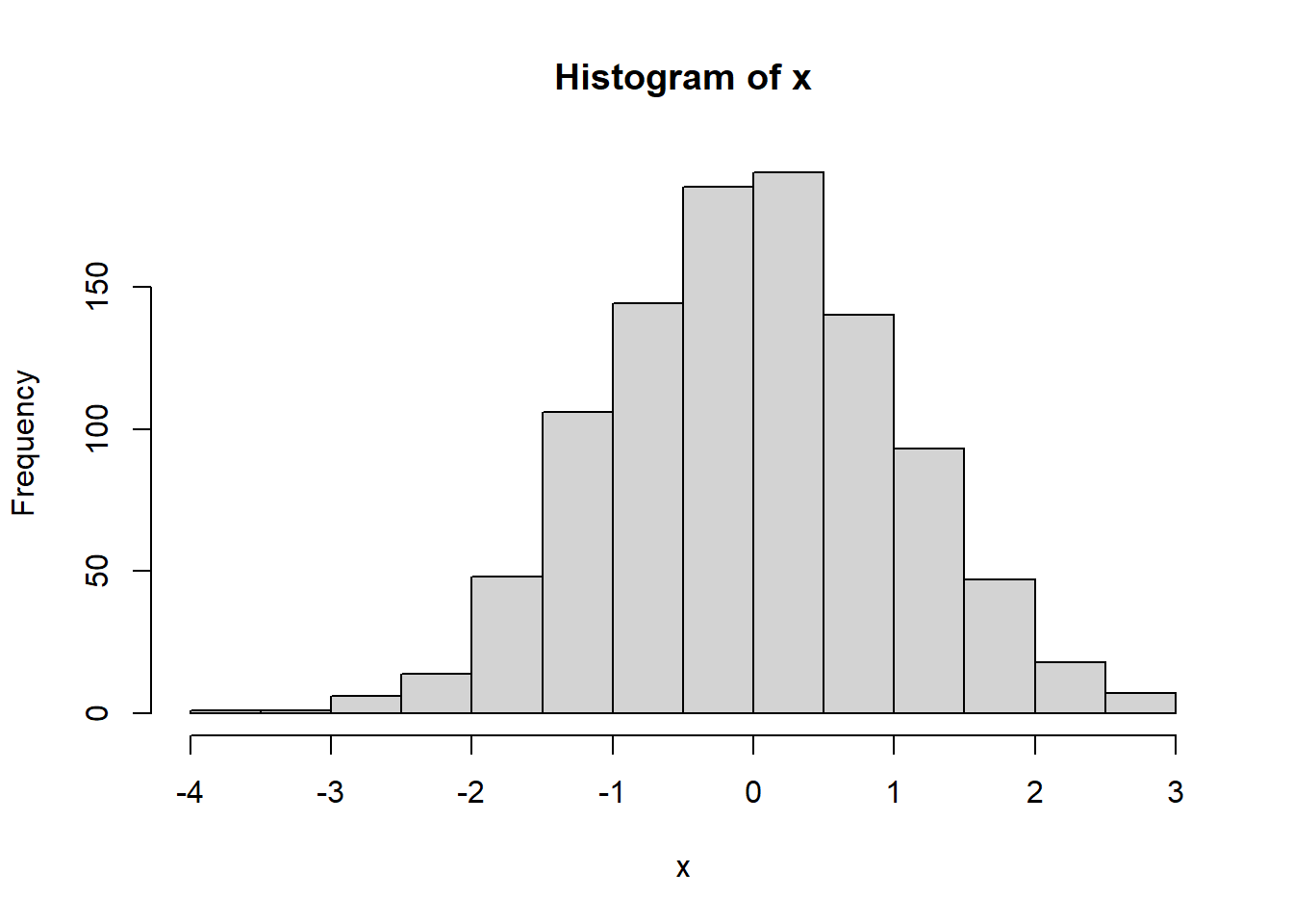 A histogram of 1000 random values from a normal distribution