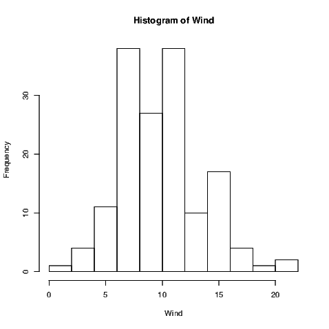 a histogram