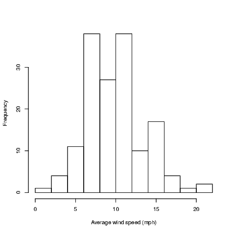 a histogram