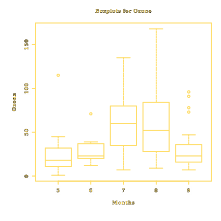 boxplot ozone level 0