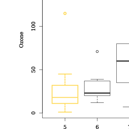 boxplot ozone level 2 4 1