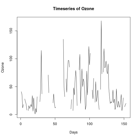 time series plot