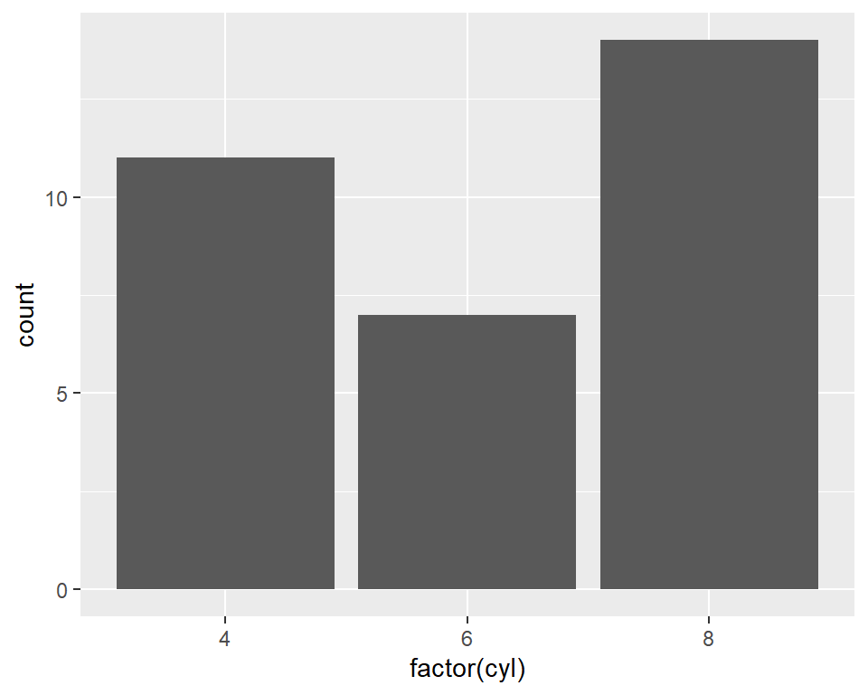 Bar graph of counts using geom_bar() with a continuous x variable (left); With x variable converted to a factor (right)