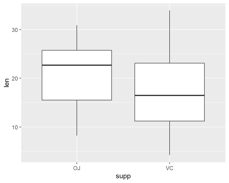 Box plot with ggplot() (left); With multiple grouping variables (right)