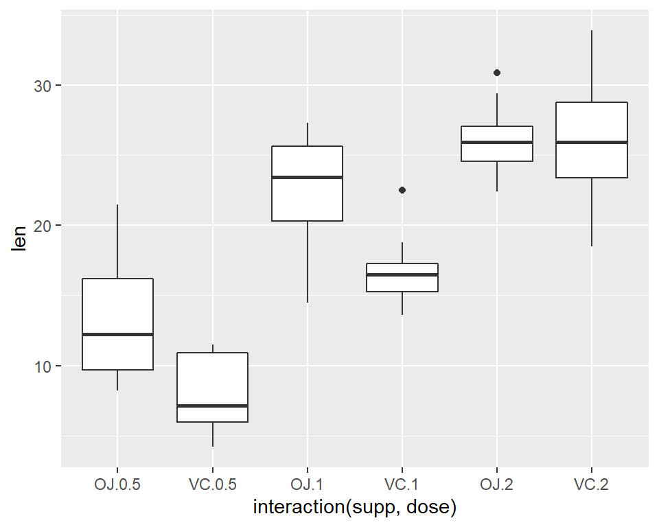 Box plot with ggplot() (left); With multiple grouping variables (right)