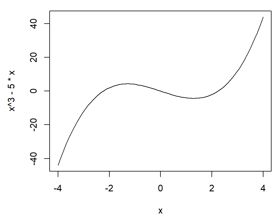 Function curve with base graphics (left); With user-defined function (right)