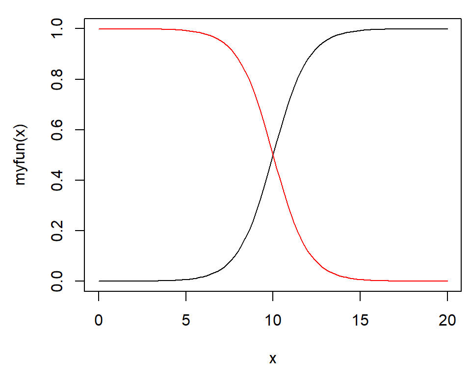 Function curve with base graphics (left); With user-defined function (right)