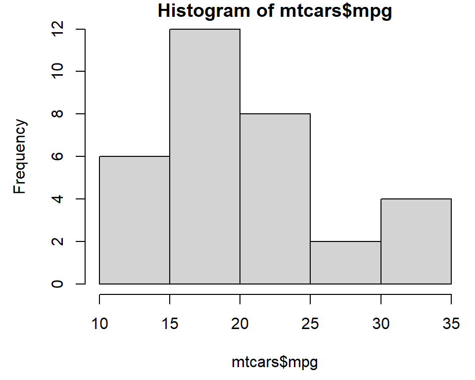 Histogram with base graphics (left); With more bins. Notice that because the bins are narrower, there are fewer items in each bin. (right)