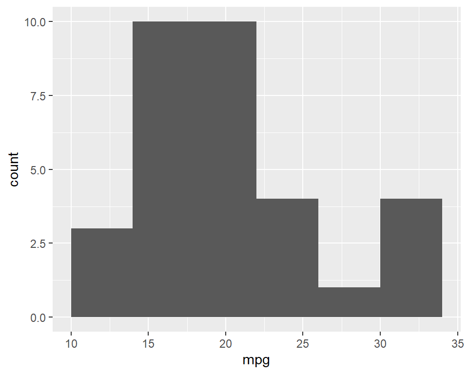 ggplot2 histogram with default bin width (left); With wider bins (right)