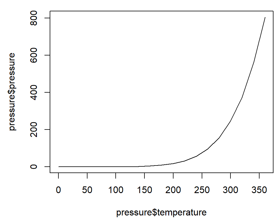 Line graph with base graphics (left); With points and another line (right)