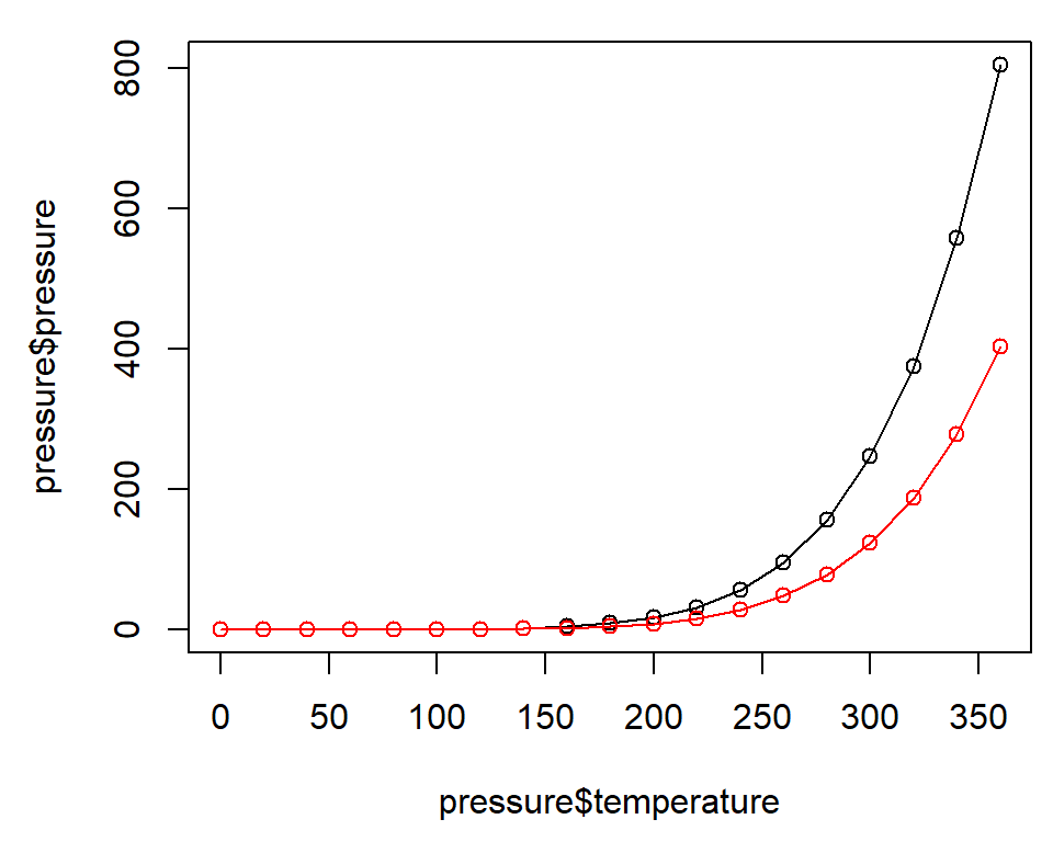 Line graph with base graphics (left); With points and another line (right)