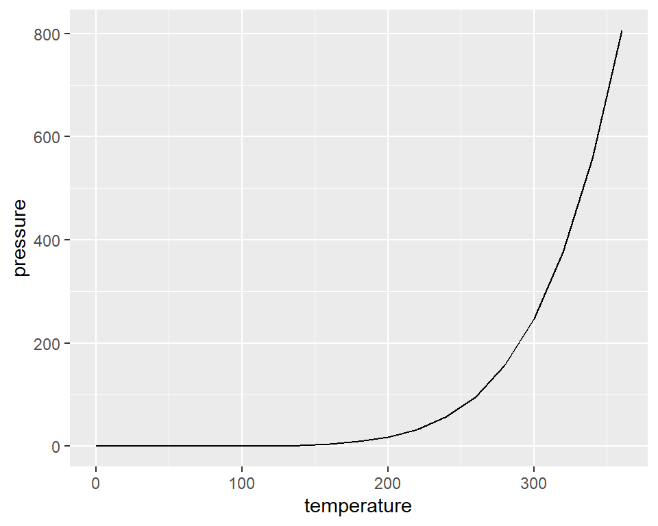 Line graph with ggplot() (left); With points added (right)