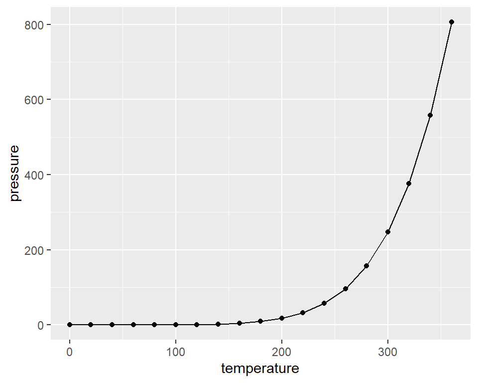 Line graph with ggplot() (left); With points added (right)