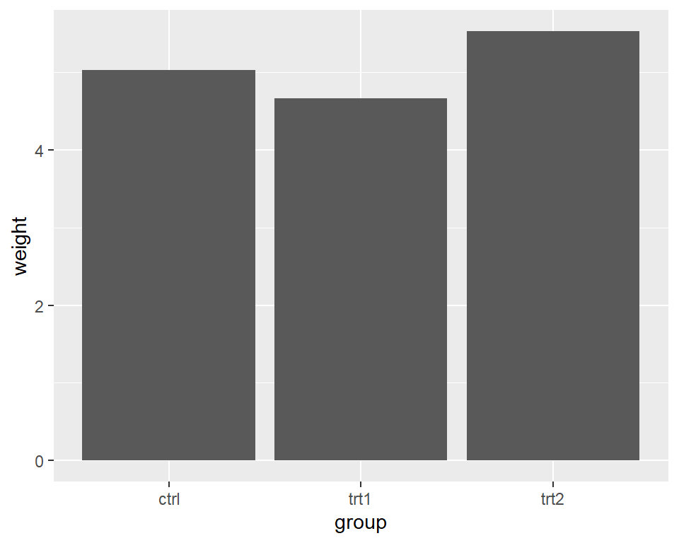 Bar graph of values with a discrete x-axis