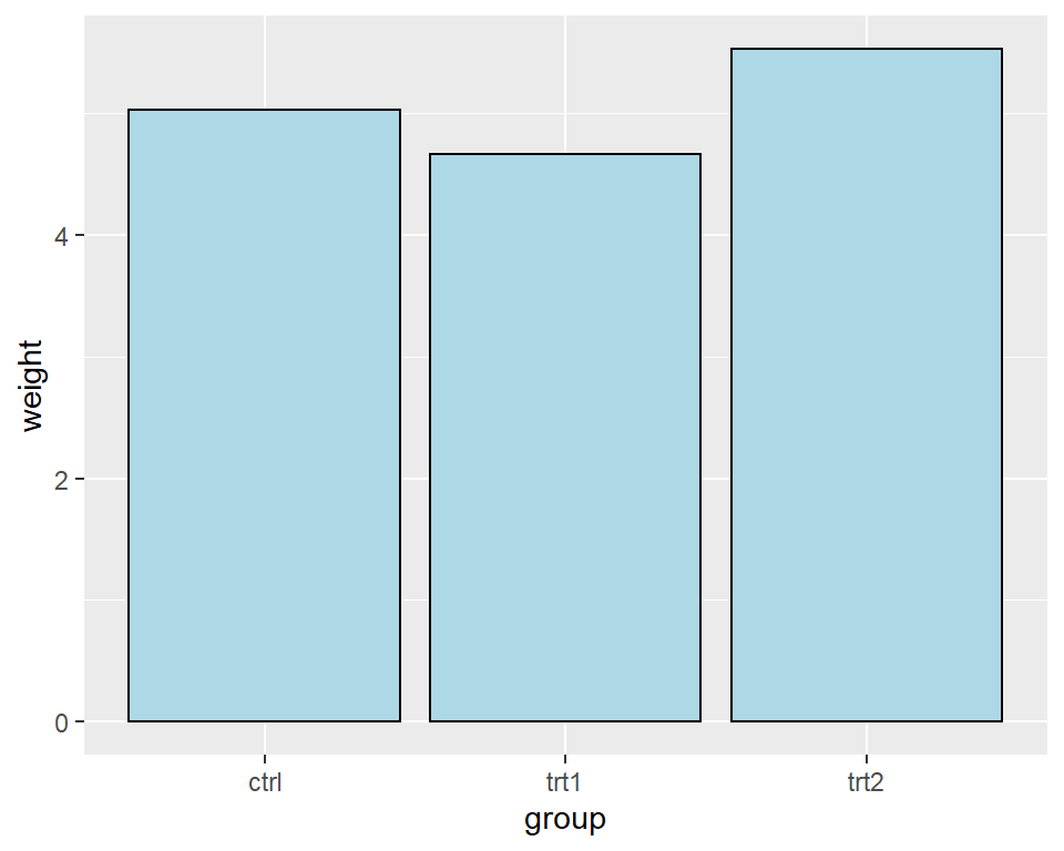 A single fill and outline color for all bars