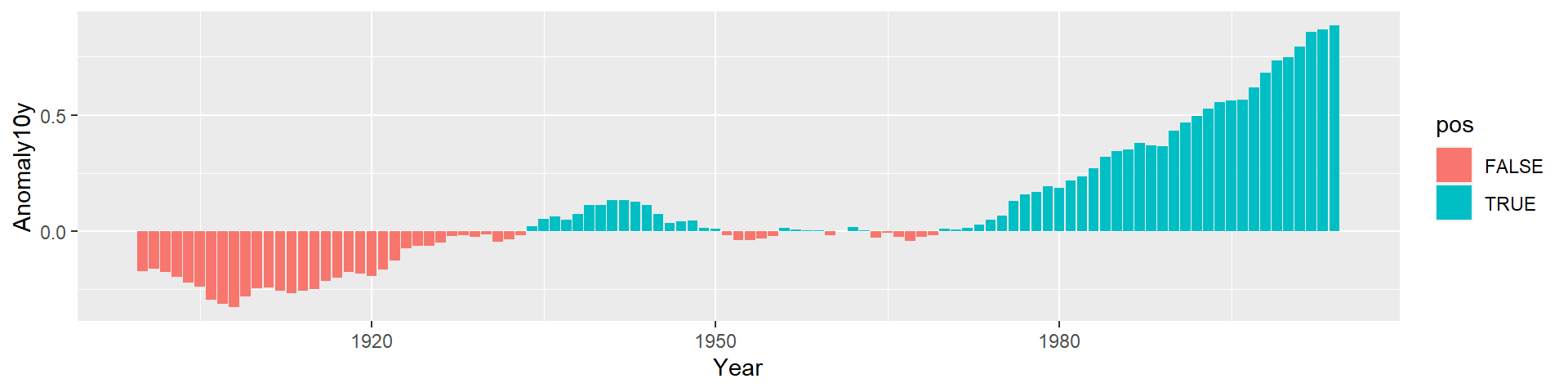 Different colors for positive and negative values