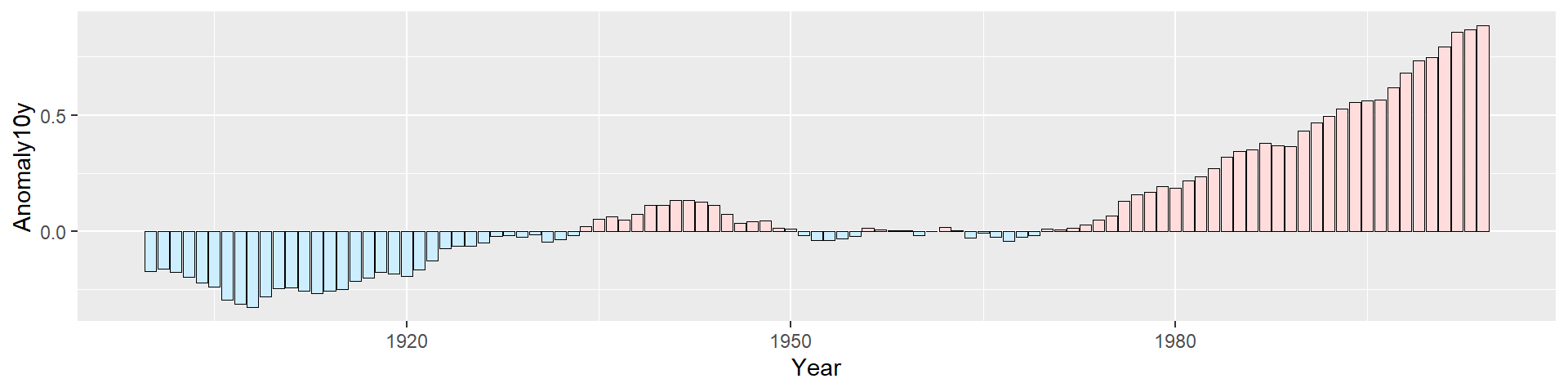 Graph with customized colors and no legend