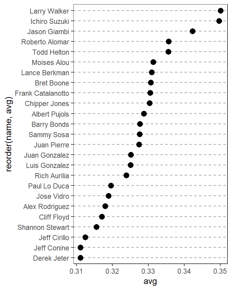 Dot plot, ordered by batting average