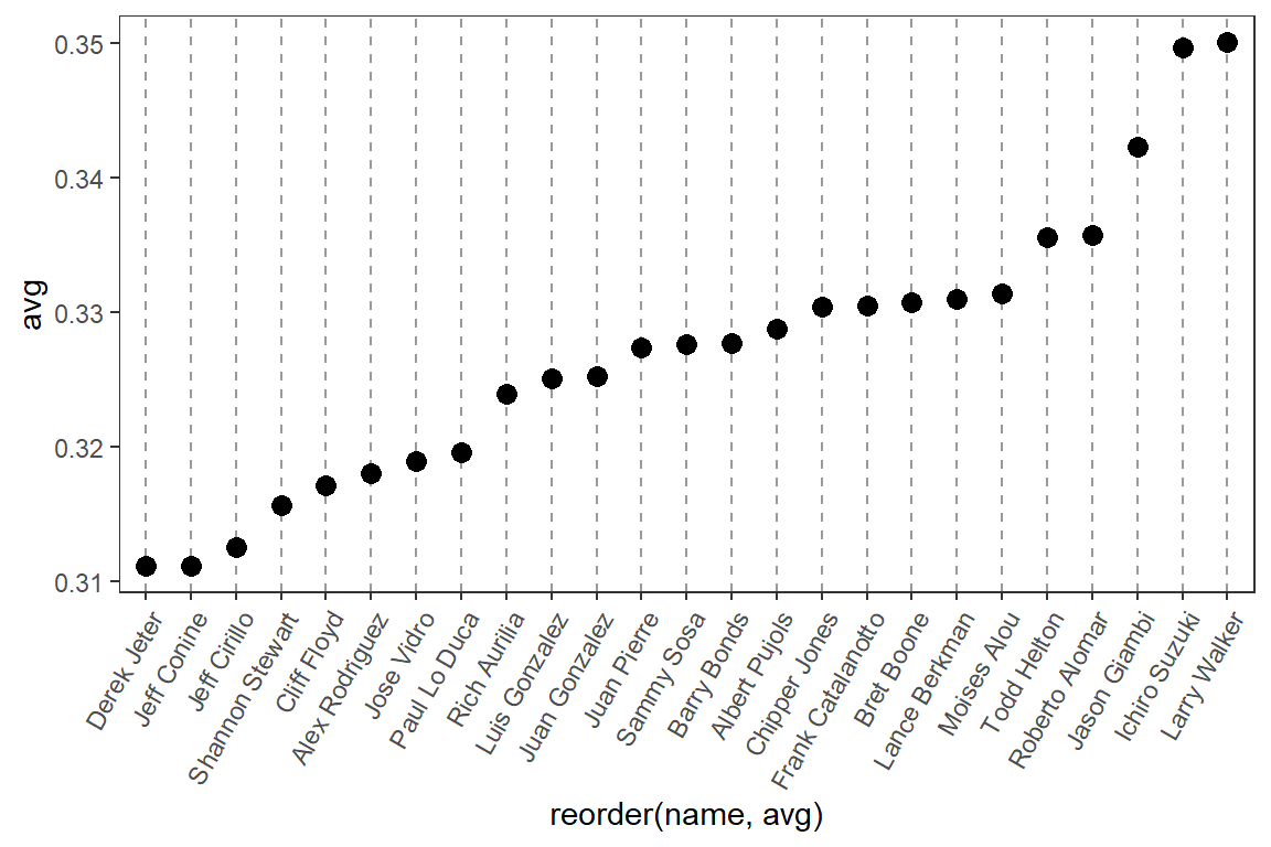 Dot plot with names on x-axis and values on y-axis