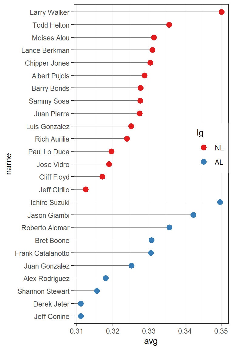 Grouped by league, with lines that stop at the point