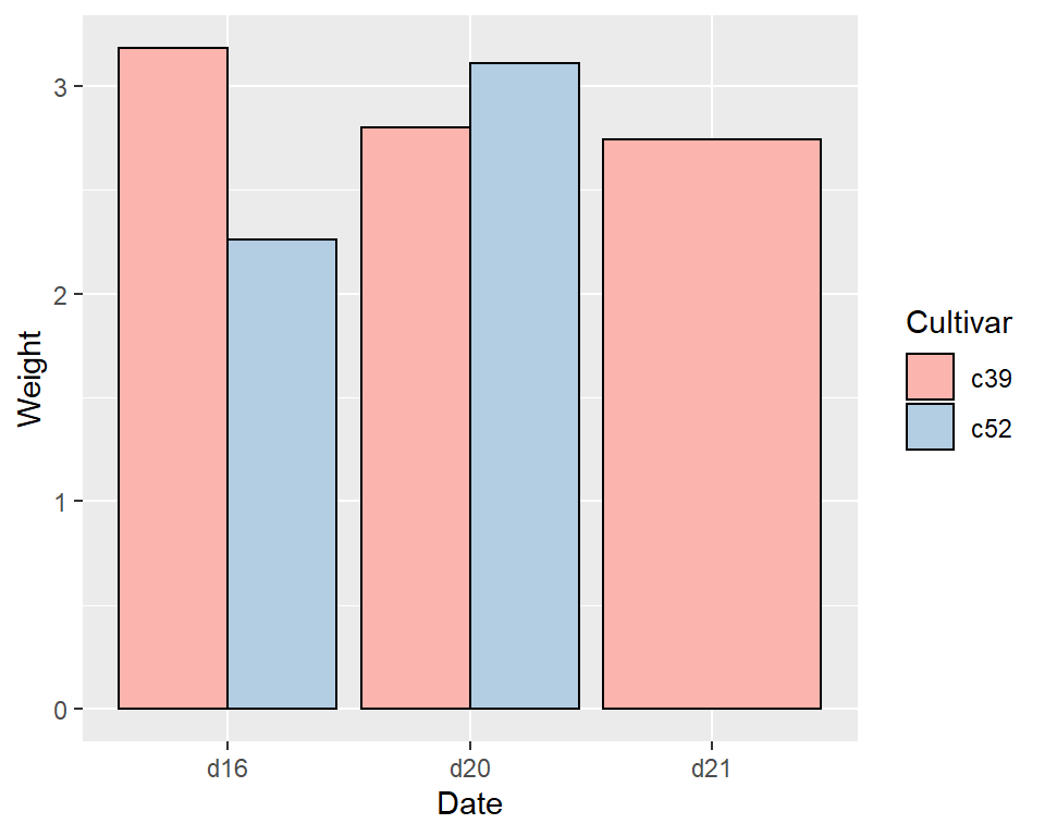 Graph with a missing bar-the other bar fills the space